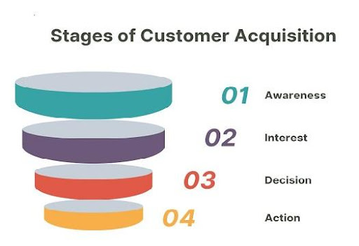 Pictorial representation of 4 stages of customer acquisition.