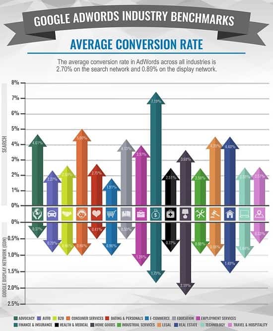 adwords industry benchmarks average conversion rate