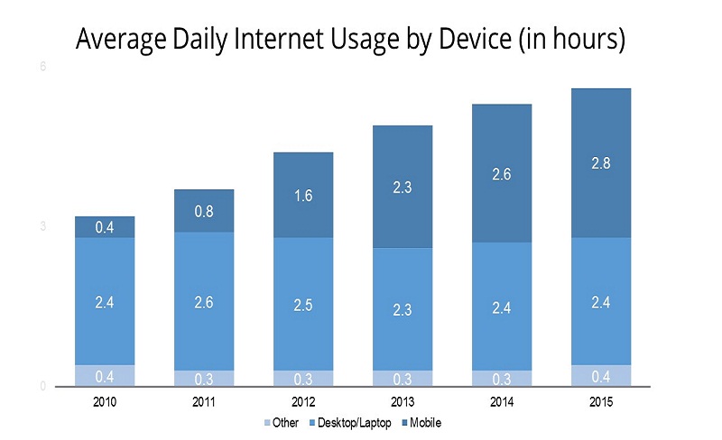 Average-Daily-Internet-Usage