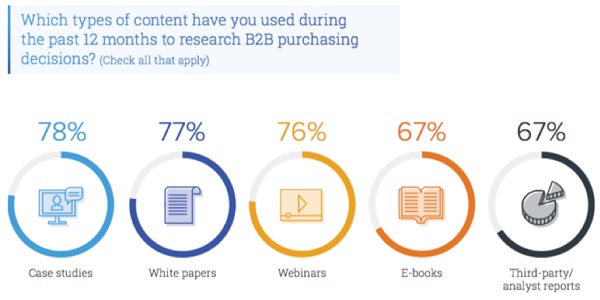 B2B Buyers Through Content