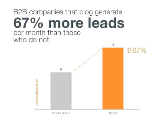 blogging for lead generation