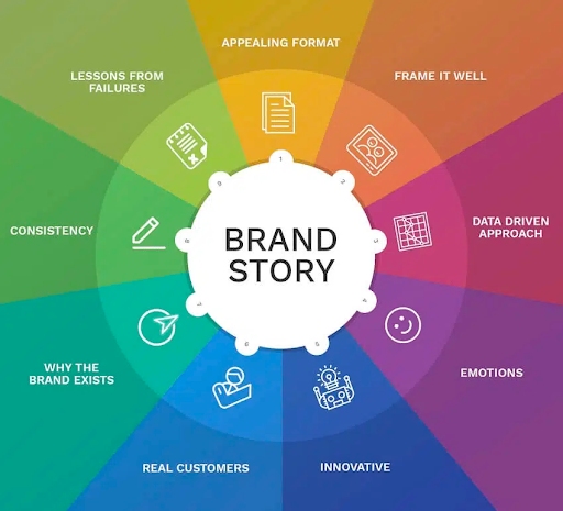 brand story factors visual representation