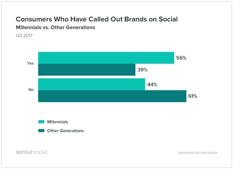 Brands on Social Media