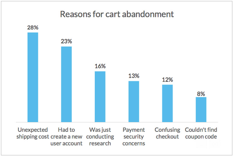 cart abandonment rate