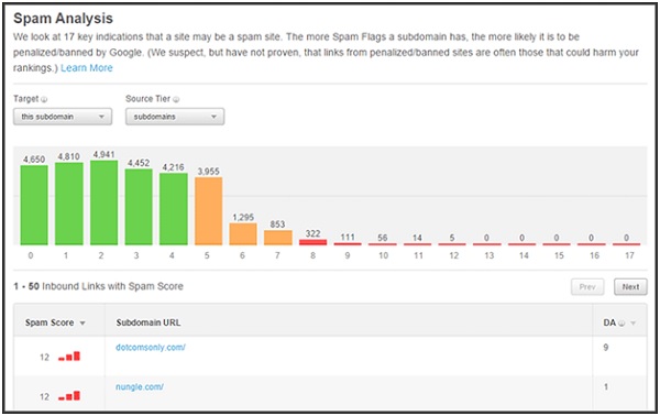 Check Your Spam Score