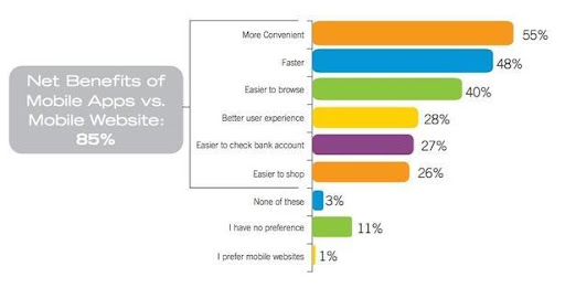 Horizontal bar graph data of net benefits of Mobile phones vs. Mobile websites.