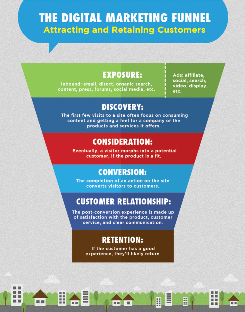 digital markting funnel