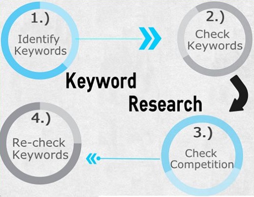 Do keyword research