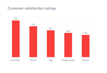 highest customer satisfaction rate