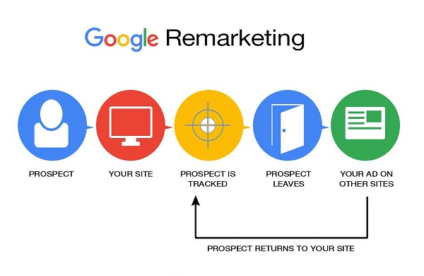 Google-Remarketing