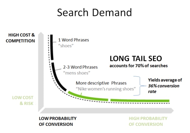 Long-Tail vs. Short-Tail Keywords