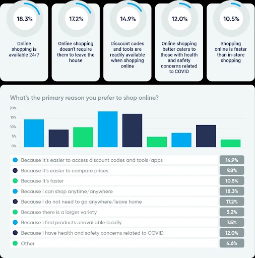 data on reason to shop online