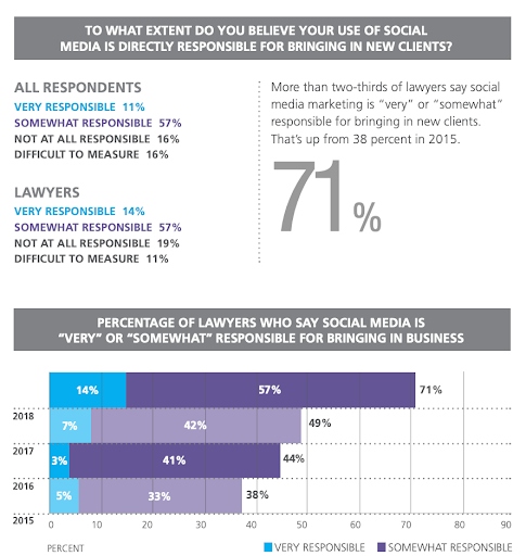 Horizontal bar graph for 'to what extent do you believe your use of social media is directly responsible for bringing in new clients?.'