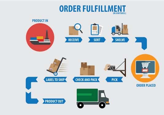 Order-Fulfillment-Process