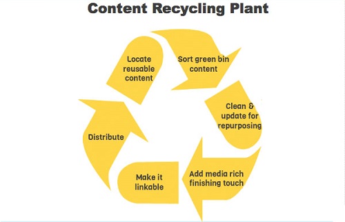 Recycle Your Content