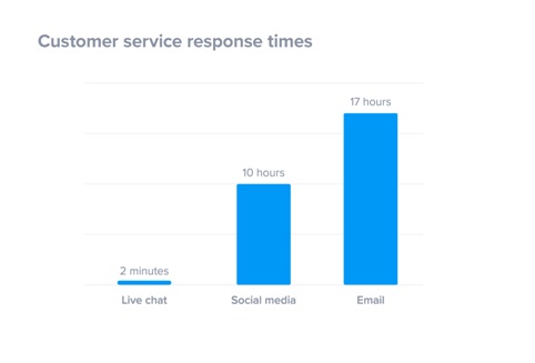 response time