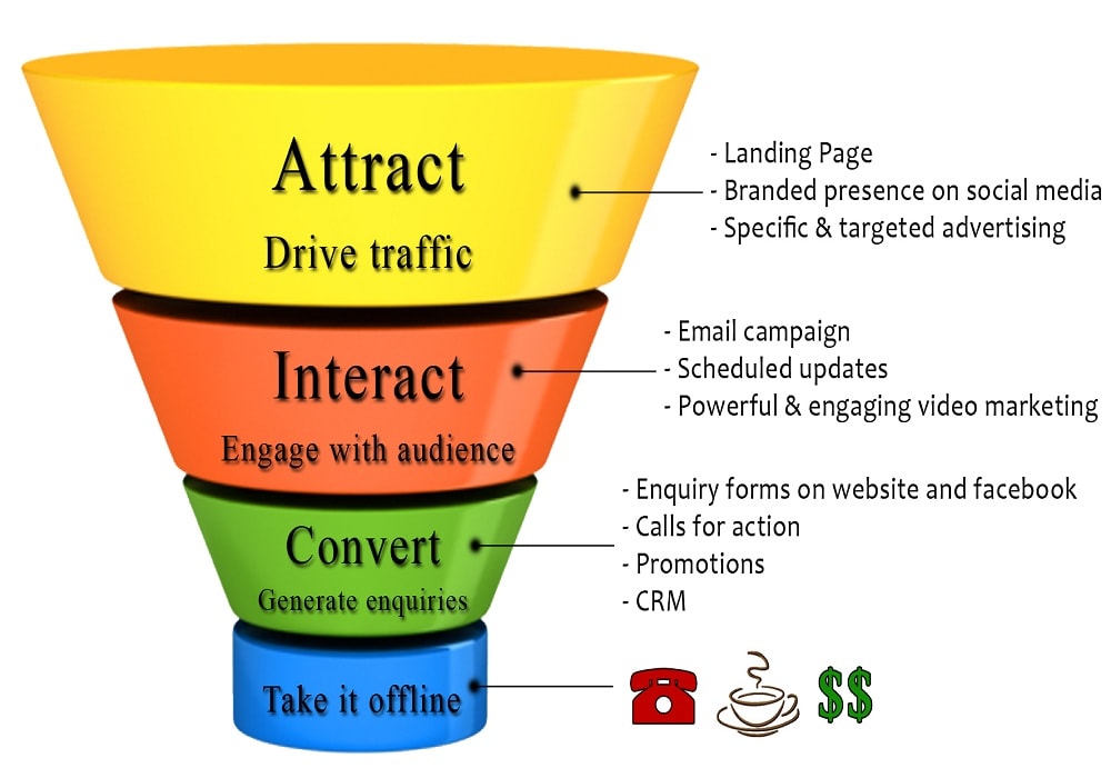 sales funnel