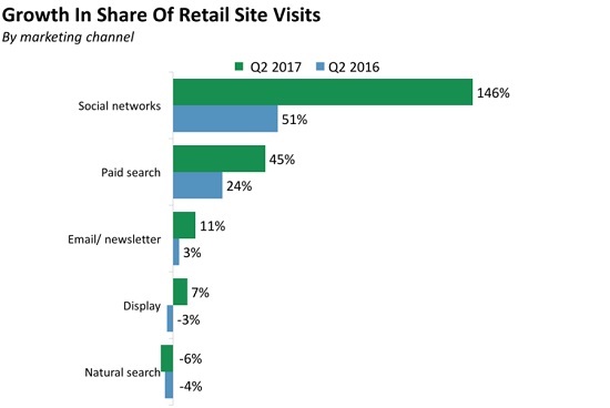 social commerce sales