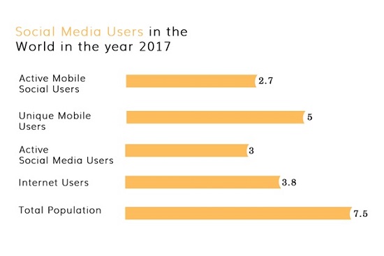 Social Media Advertising