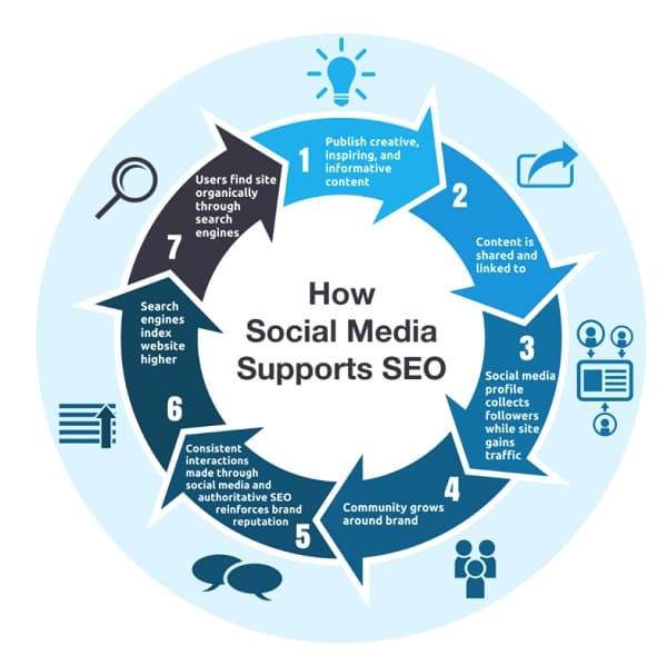 social media for SEO