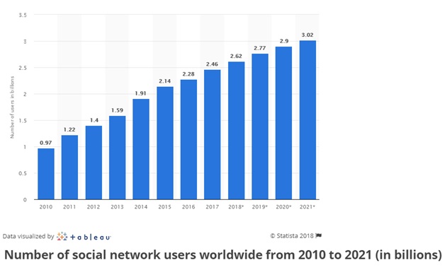 social media networks