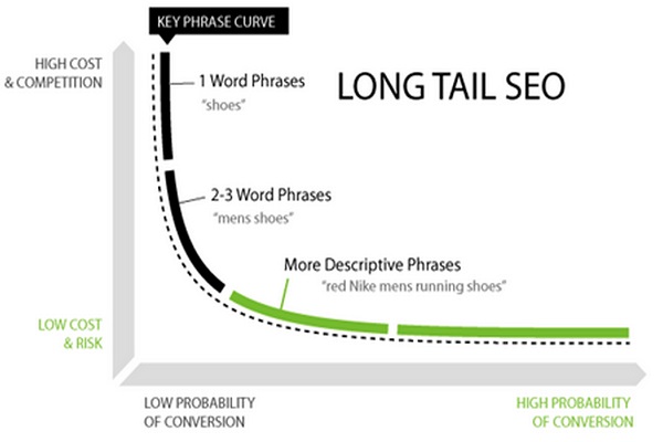 Try long-tail keywords