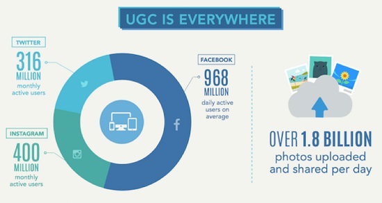 Use of UGC in Social Media Campaigns