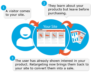 7. Ecommerce Remarketing 