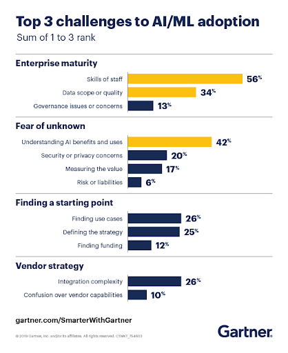 AI-ML adoption challenges