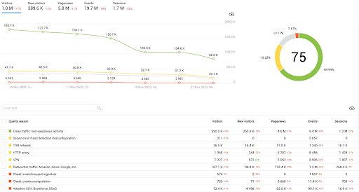 Finteza takes this one step further, tracking and segmenting your audience data before splitting its findings into 15 basic parameters ranging from percentage of lost users by pages to geographical location.