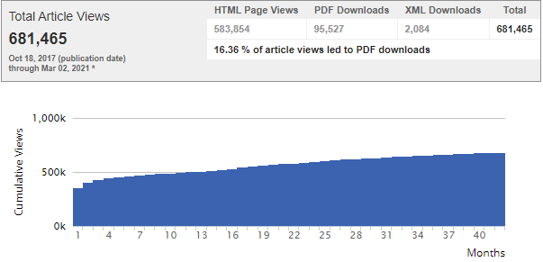 Total article views displayed on Altmetrics for PLOS journal articles