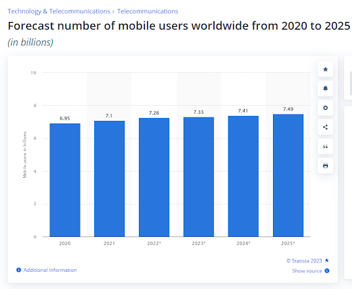 Bar graph of forecast number of mobile users worldwide from 2020 to 2025.