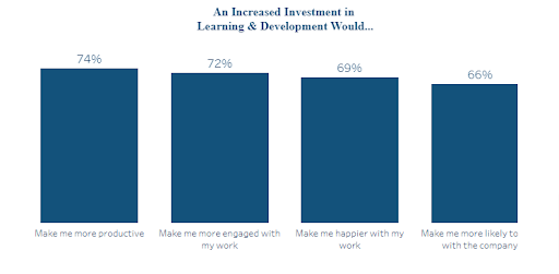 Bar graph of increased investment in learning & development.