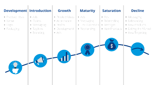 brand name testing stages