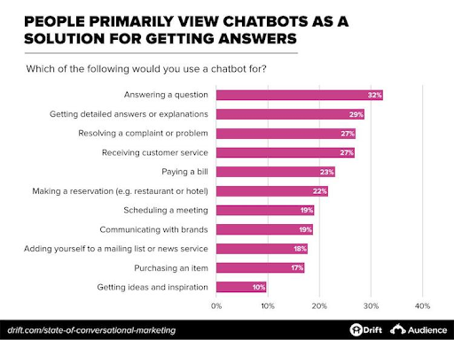 chatbot use