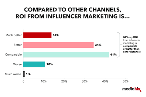 Comparing the ROI for influencer marketing vs other channels