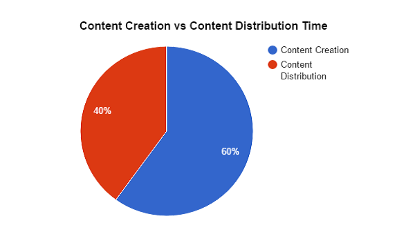 Content-Creation-vs-Content-Distribution