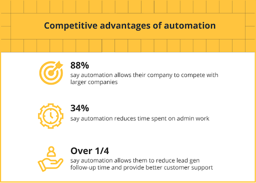 competitive advantage of automation for crm streamlining