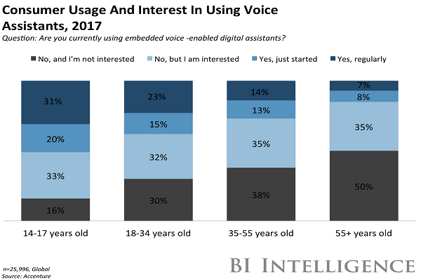 Consumers Research through Voice Assistants