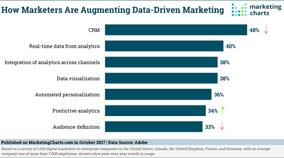 data driven marketing