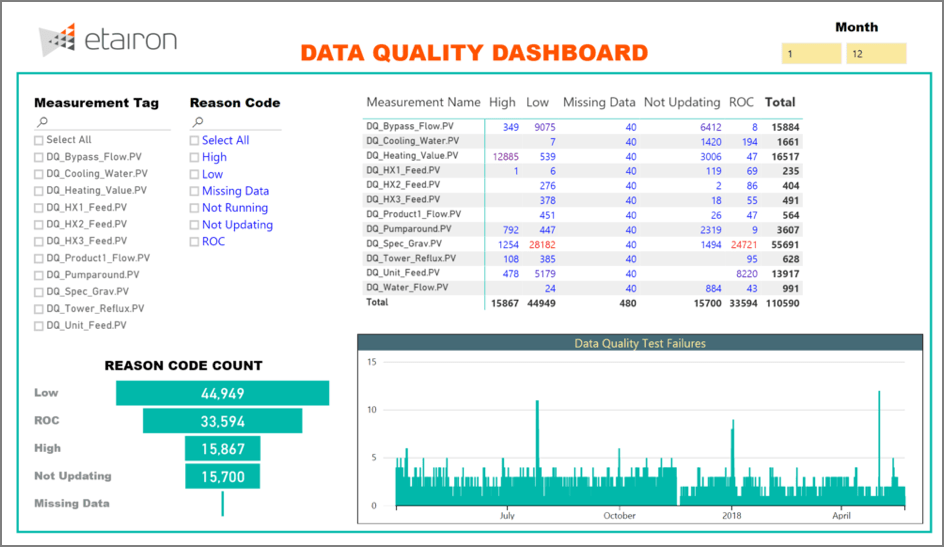 data quality dashboard