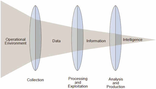 Diagram of Intelligence analysis as a progressive refinement process.