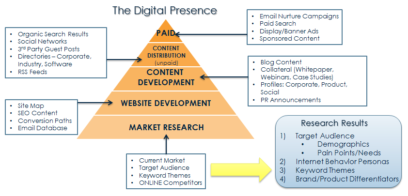 Digital Presence