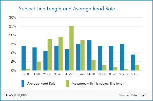 Either long or short subject lines