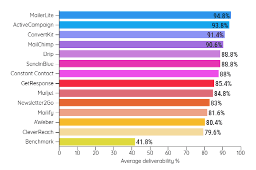 email deliverability