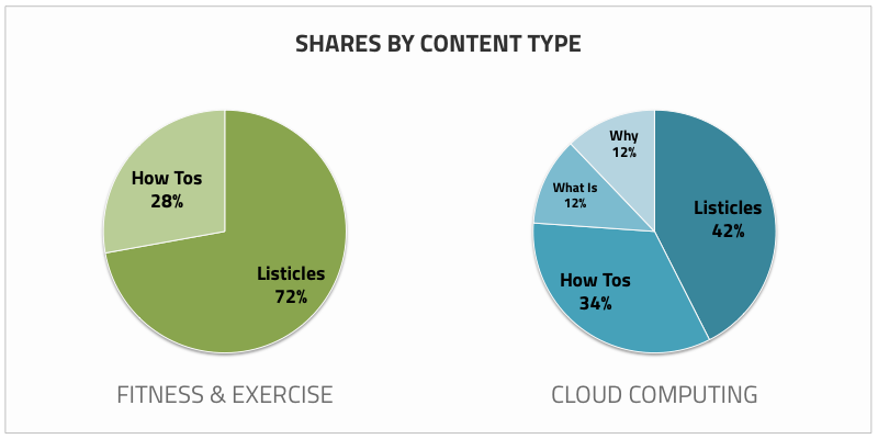 EpicBeat-Shares-by-Content-Type