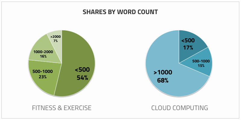 EpicBeat-Shares-by-Word-Count