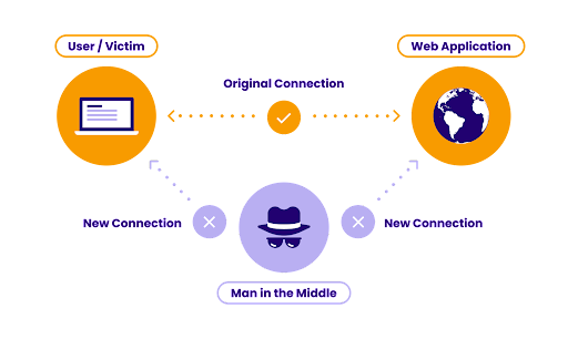 fraud process