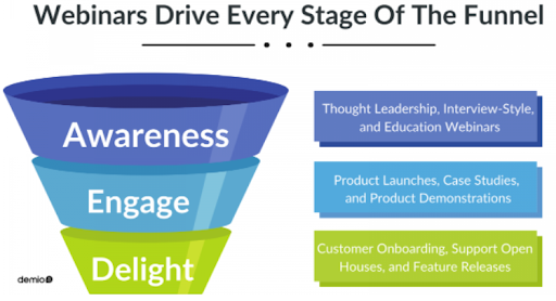 webinar drive every stage of sales funnel