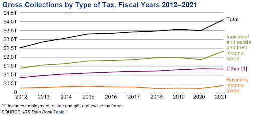 this graph shows gross collection by type of tax from year 2012 to 2021